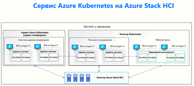 Рисунок 8. Архитектура Azure Kubernetes Service на Azure Stack HCI. 
